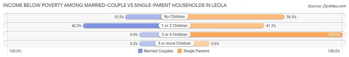 Income Below Poverty Among Married-Couple vs Single-Parent Households in Leola