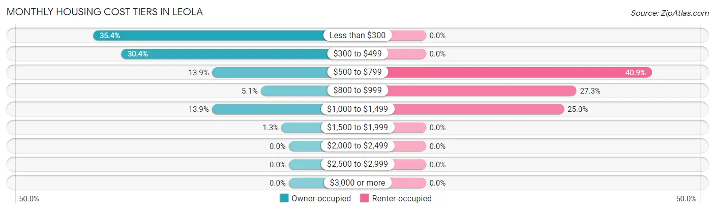 Monthly Housing Cost Tiers in Leola