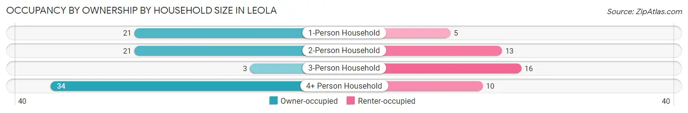 Occupancy by Ownership by Household Size in Leola