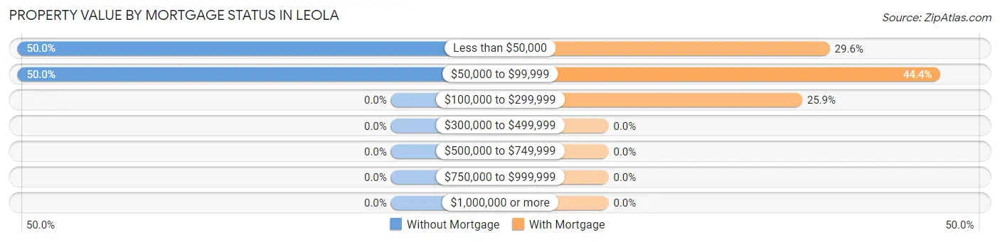 Property Value by Mortgage Status in Leola