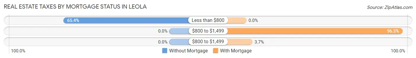 Real Estate Taxes by Mortgage Status in Leola