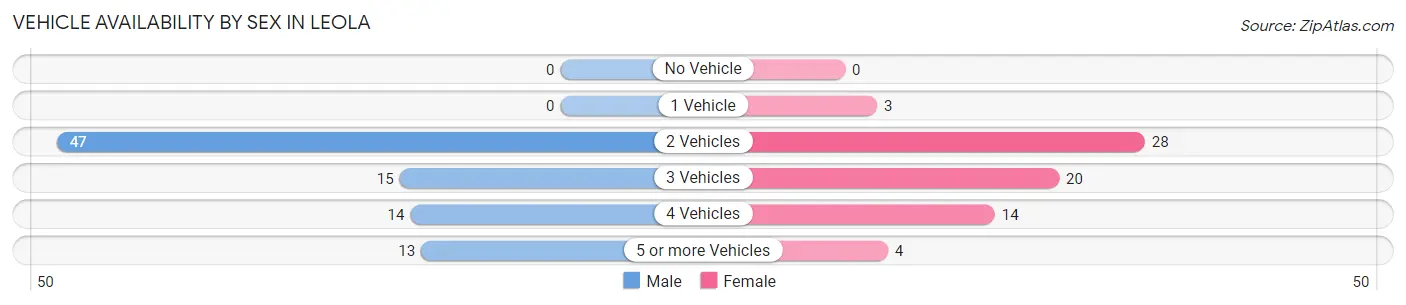 Vehicle Availability by Sex in Leola
