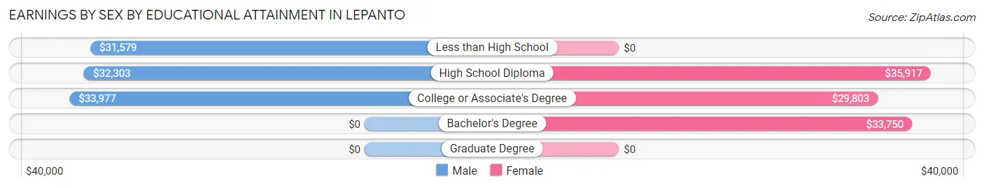 Earnings by Sex by Educational Attainment in Lepanto