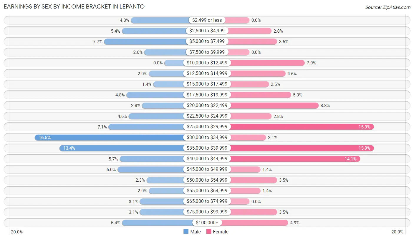 Earnings by Sex by Income Bracket in Lepanto