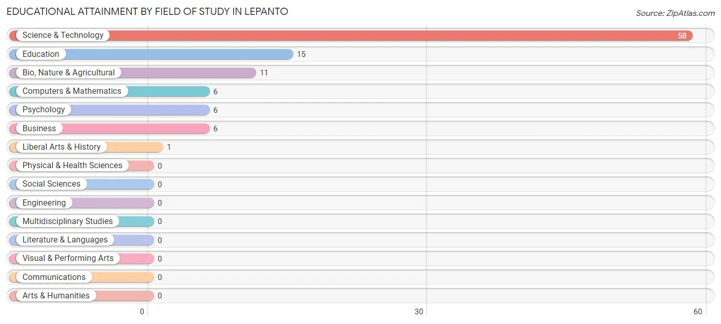 Educational Attainment by Field of Study in Lepanto