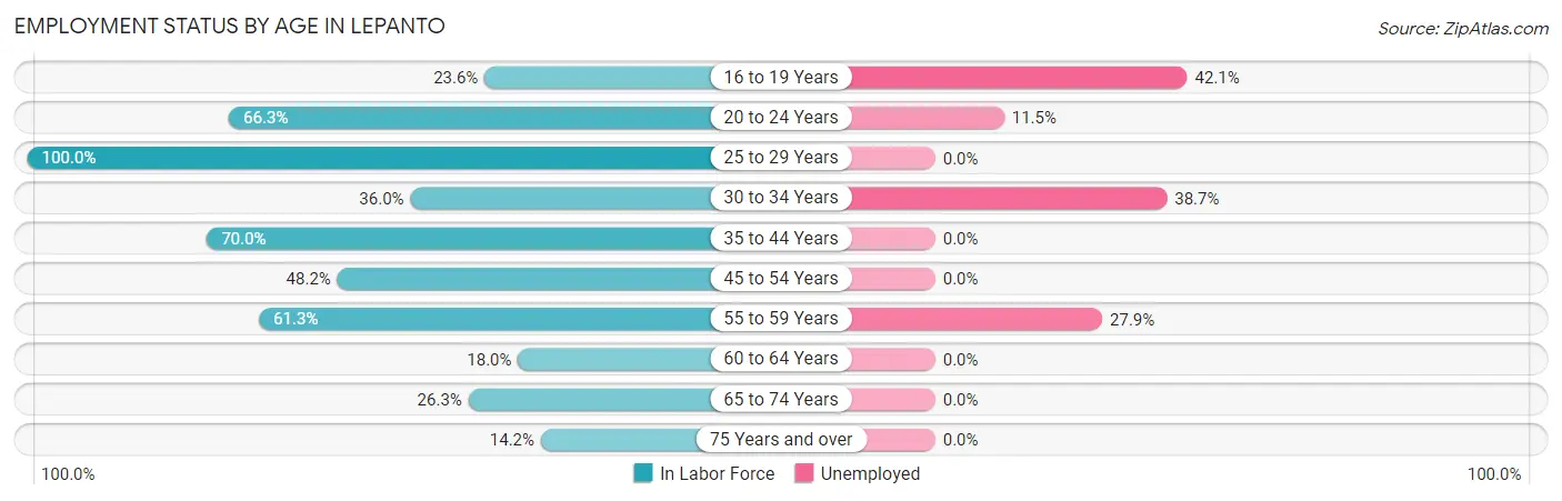 Employment Status by Age in Lepanto