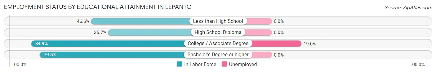 Employment Status by Educational Attainment in Lepanto