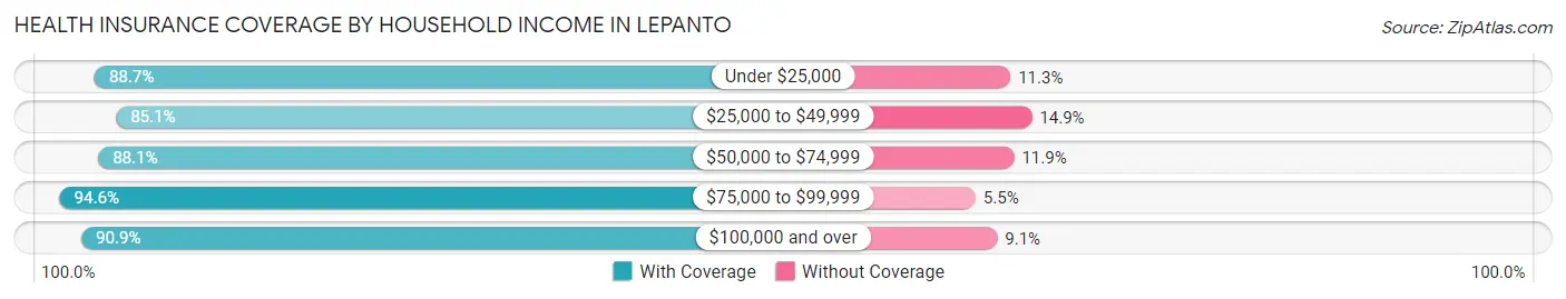 Health Insurance Coverage by Household Income in Lepanto