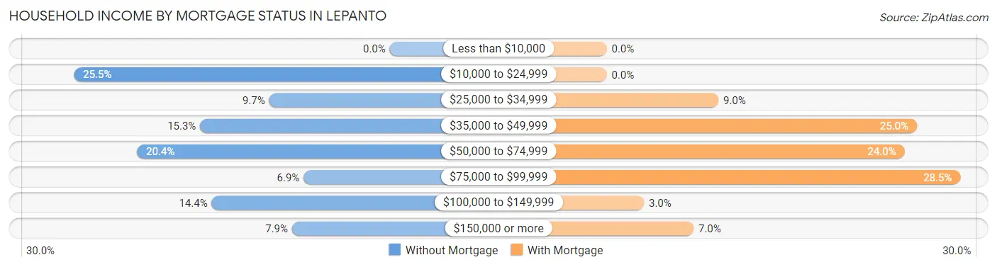 Household Income by Mortgage Status in Lepanto