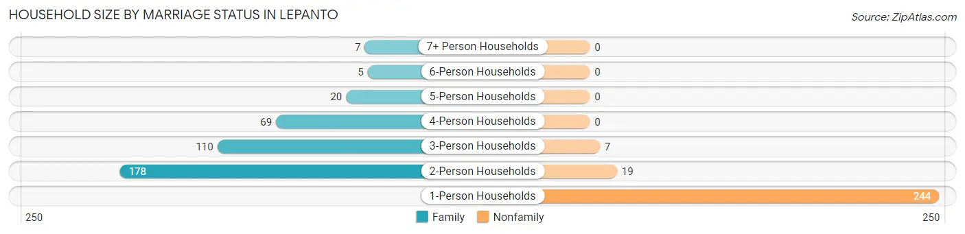 Household Size by Marriage Status in Lepanto