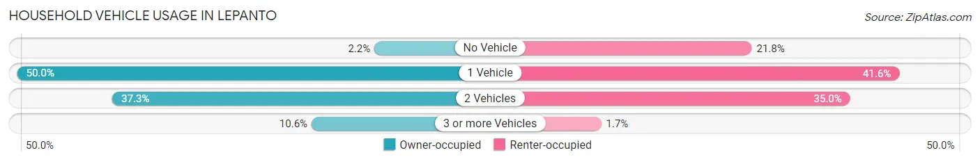 Household Vehicle Usage in Lepanto