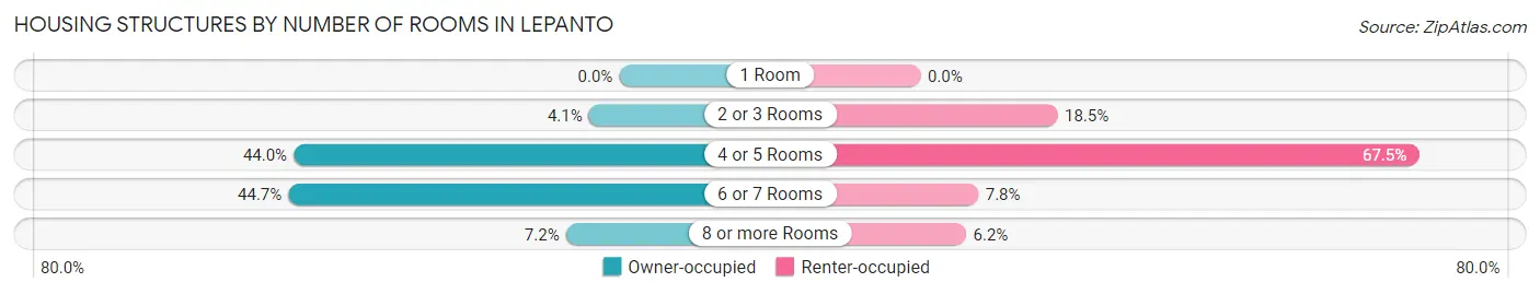 Housing Structures by Number of Rooms in Lepanto