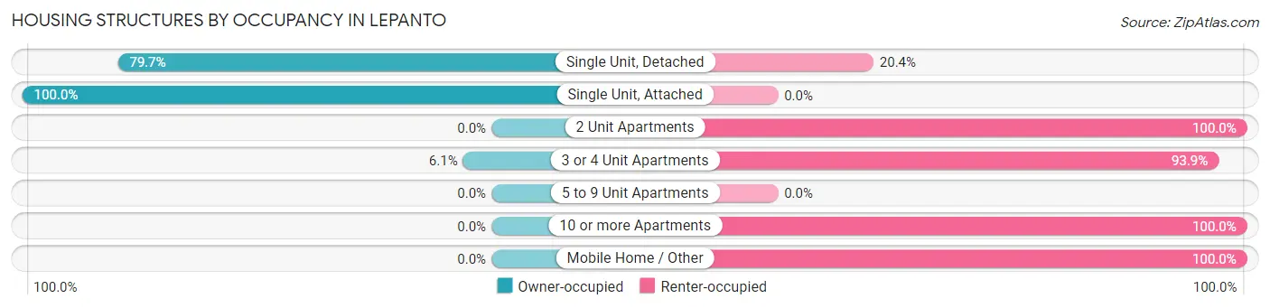 Housing Structures by Occupancy in Lepanto