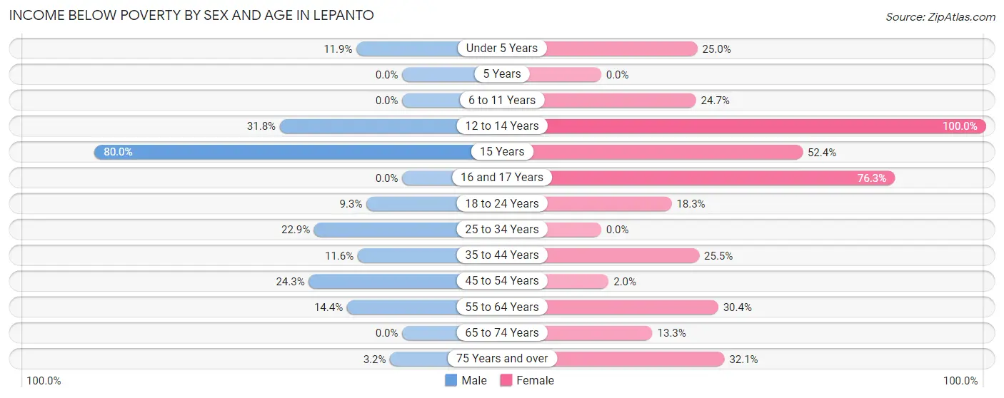 Income Below Poverty by Sex and Age in Lepanto