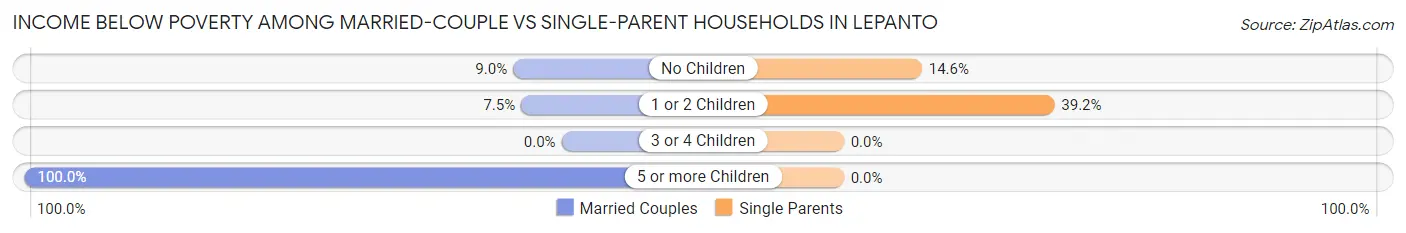 Income Below Poverty Among Married-Couple vs Single-Parent Households in Lepanto