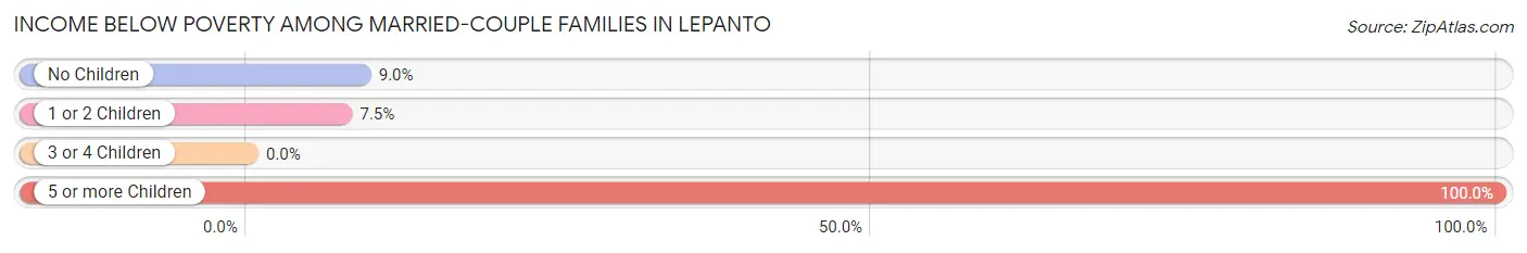 Income Below Poverty Among Married-Couple Families in Lepanto