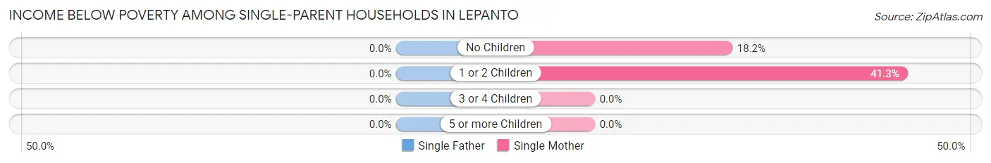 Income Below Poverty Among Single-Parent Households in Lepanto