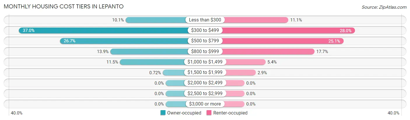 Monthly Housing Cost Tiers in Lepanto
