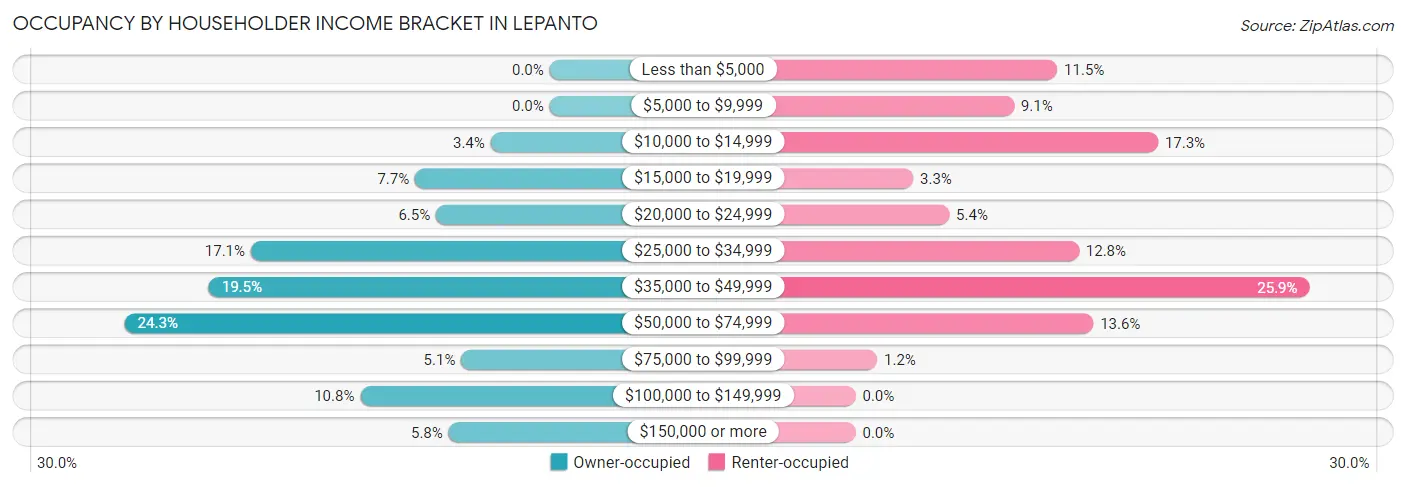 Occupancy by Householder Income Bracket in Lepanto
