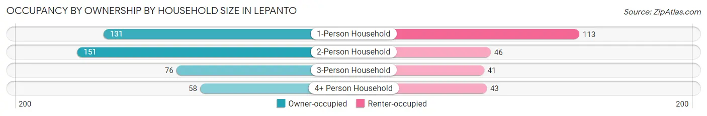 Occupancy by Ownership by Household Size in Lepanto