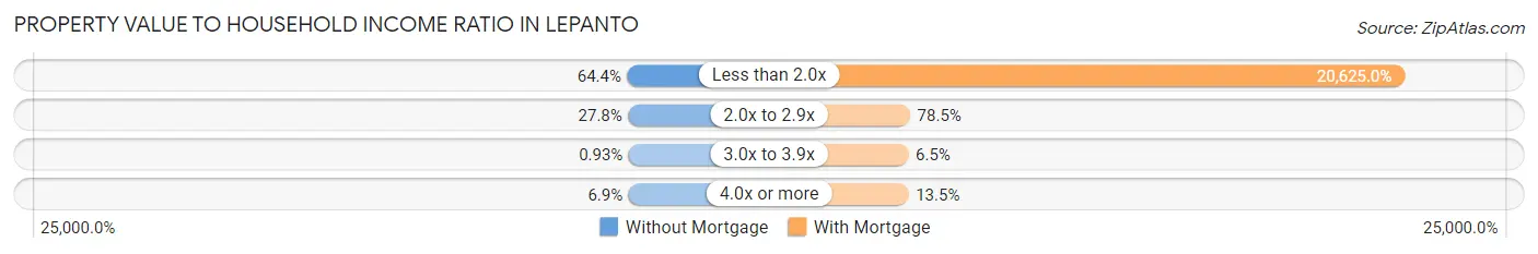 Property Value to Household Income Ratio in Lepanto