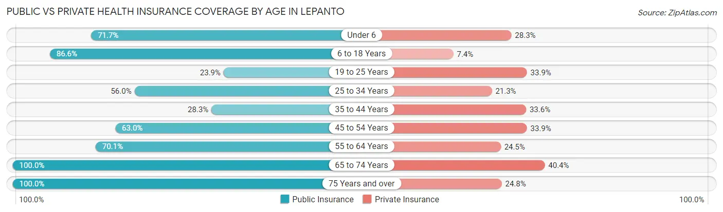 Public vs Private Health Insurance Coverage by Age in Lepanto