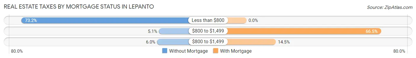 Real Estate Taxes by Mortgage Status in Lepanto