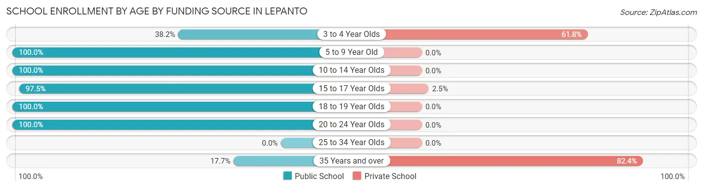 School Enrollment by Age by Funding Source in Lepanto