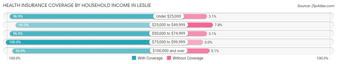 Health Insurance Coverage by Household Income in Leslie