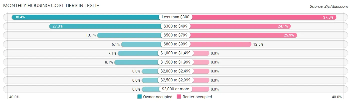 Monthly Housing Cost Tiers in Leslie