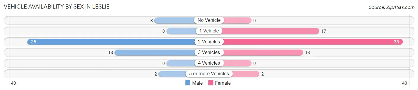 Vehicle Availability by Sex in Leslie
