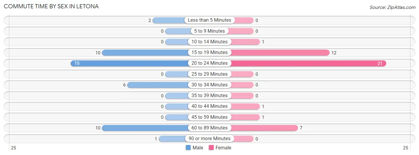 Commute Time by Sex in Letona