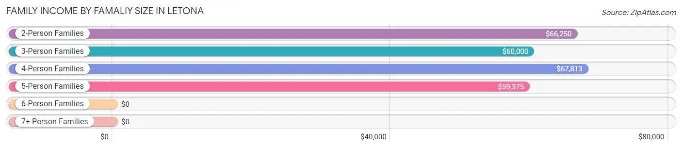 Family Income by Famaliy Size in Letona