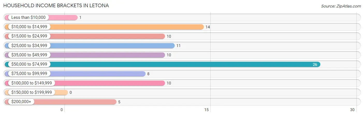 Household Income Brackets in Letona