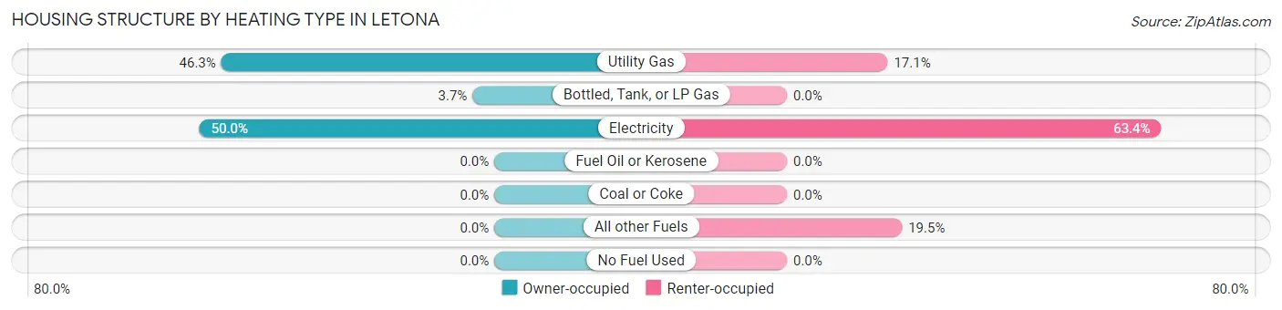 Housing Structure by Heating Type in Letona