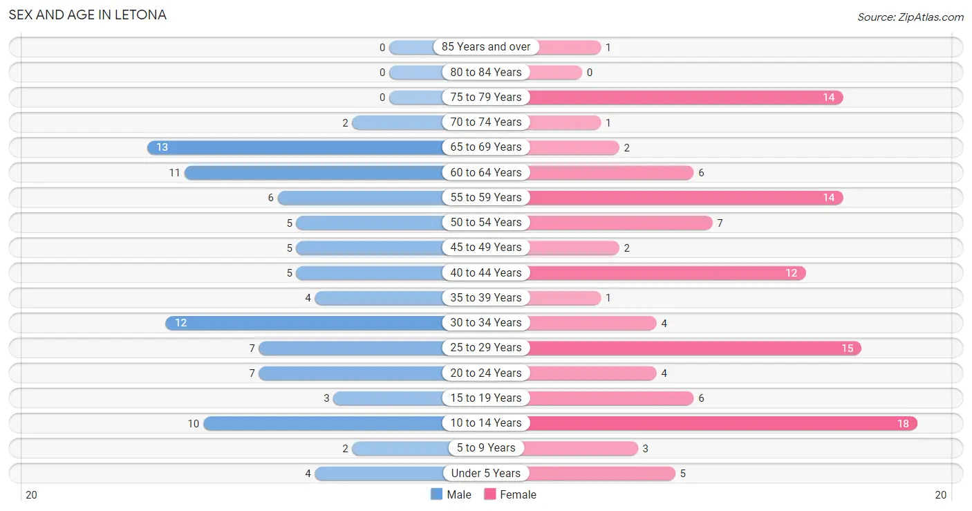 Sex and Age in Letona