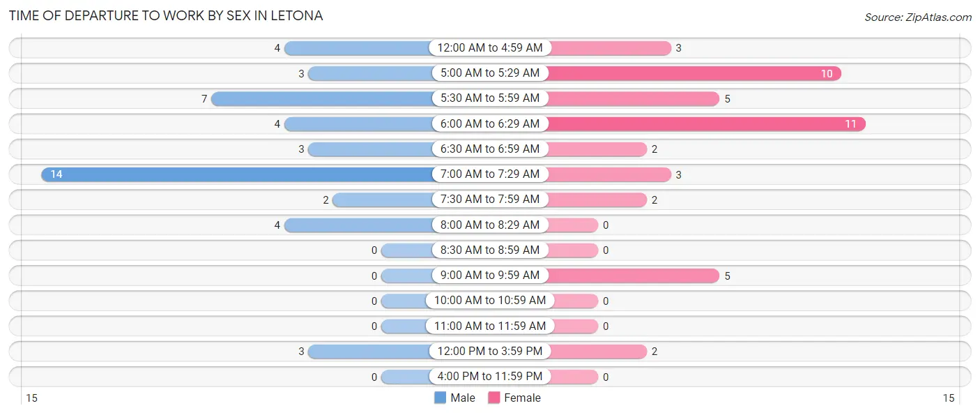 Time of Departure to Work by Sex in Letona