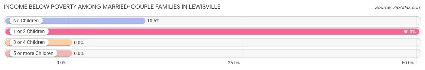 Income Below Poverty Among Married-Couple Families in Lewisville