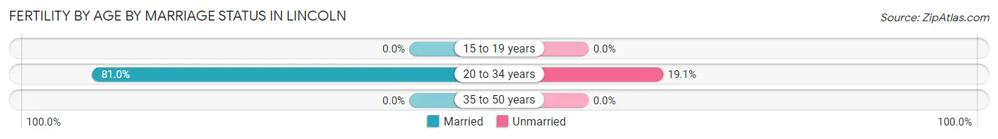 Female Fertility by Age by Marriage Status in Lincoln