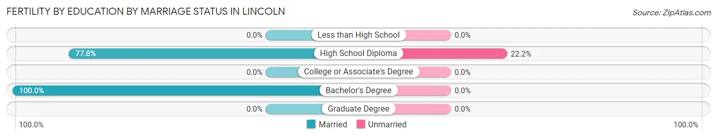 Female Fertility by Education by Marriage Status in Lincoln