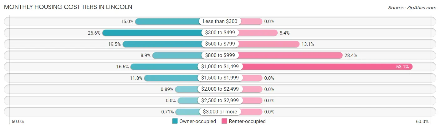 Monthly Housing Cost Tiers in Lincoln
