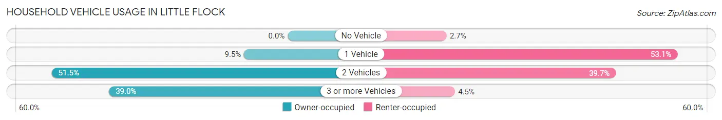 Household Vehicle Usage in Little Flock