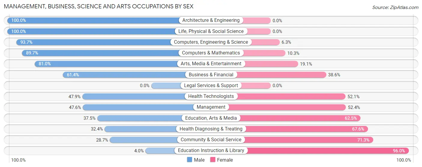 Management, Business, Science and Arts Occupations by Sex in Little Flock
