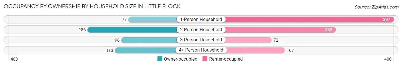 Occupancy by Ownership by Household Size in Little Flock