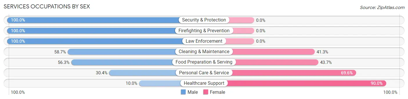 Services Occupations by Sex in Little Flock