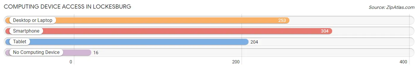 Computing Device Access in Lockesburg