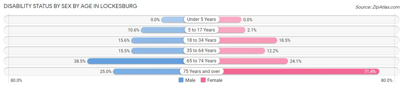 Disability Status by Sex by Age in Lockesburg