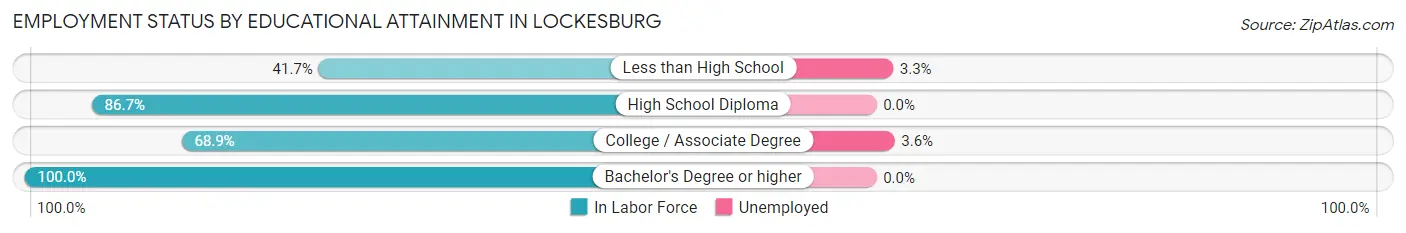 Employment Status by Educational Attainment in Lockesburg