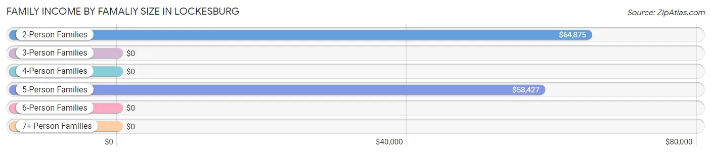 Family Income by Famaliy Size in Lockesburg