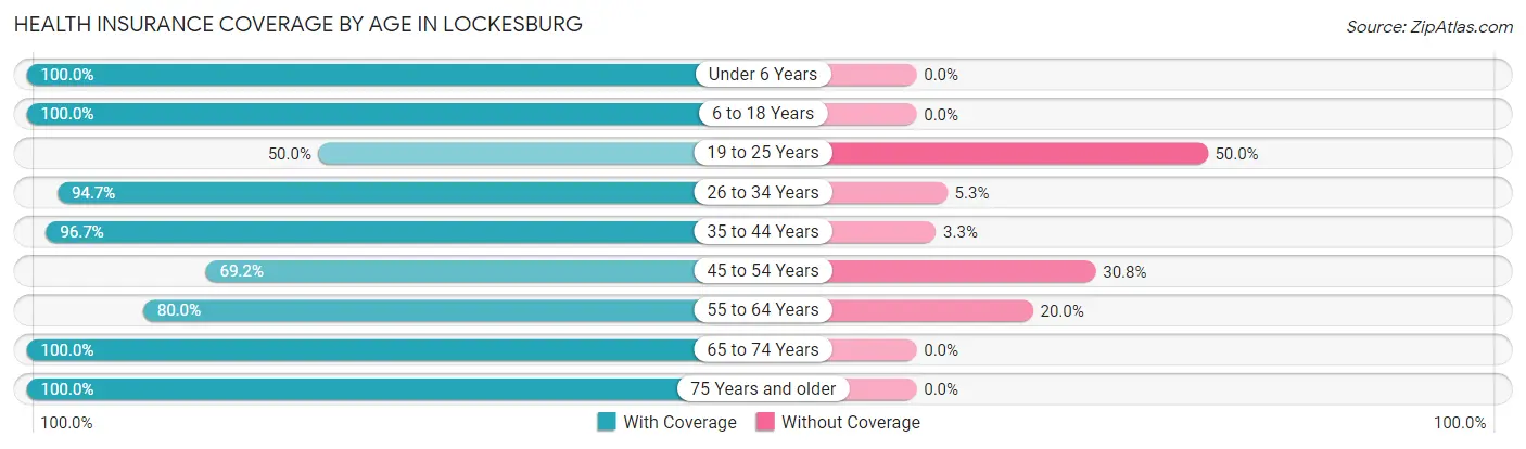 Health Insurance Coverage by Age in Lockesburg